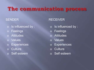 SENDER                   RECEIVER

   Is influenced by :      Is influenced by :
   Feelings                Feelings
   Attitudes               Attitudes
   Values                  Values
   Experiences             Experiences
   Culture                 Culture
   Self esteem             Self esteem
 