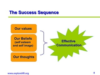 4www.exploreHR.org
Our valuesOur values
The Success SequenceThe Success Sequence
Our BeliefsOur Beliefs
(self esteem(self esteem
and self image)and self image)
Our thoughtsOur thoughts
EffectiveEffective
CommunicationCommunication
 