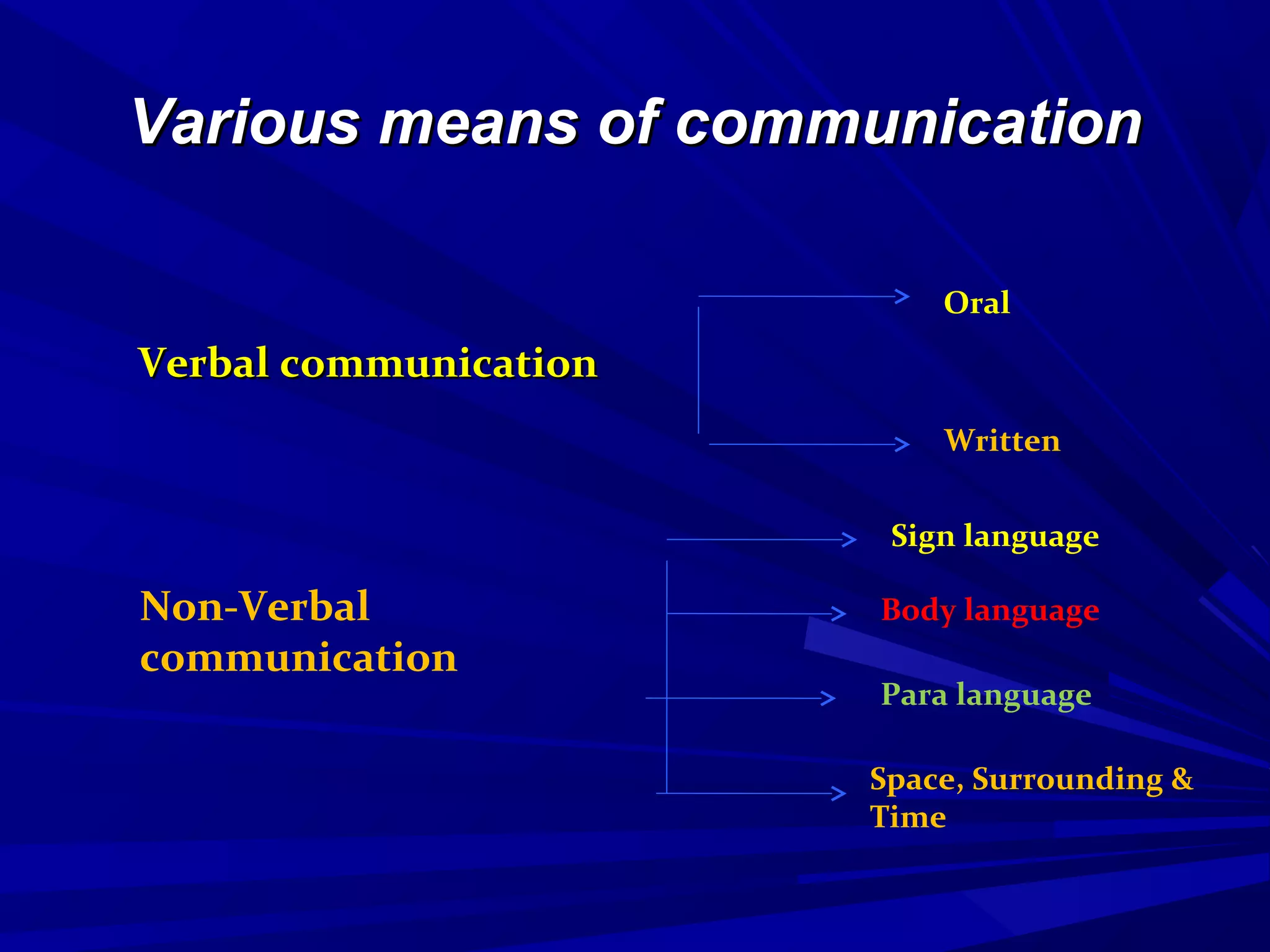 Various means of communicationVarious means of communication
Verbal communicationVerbal communication
Oral
Written
Non-Verbal
communication
Sign language
Body language
Para language
Space, Surrounding &
Time
 