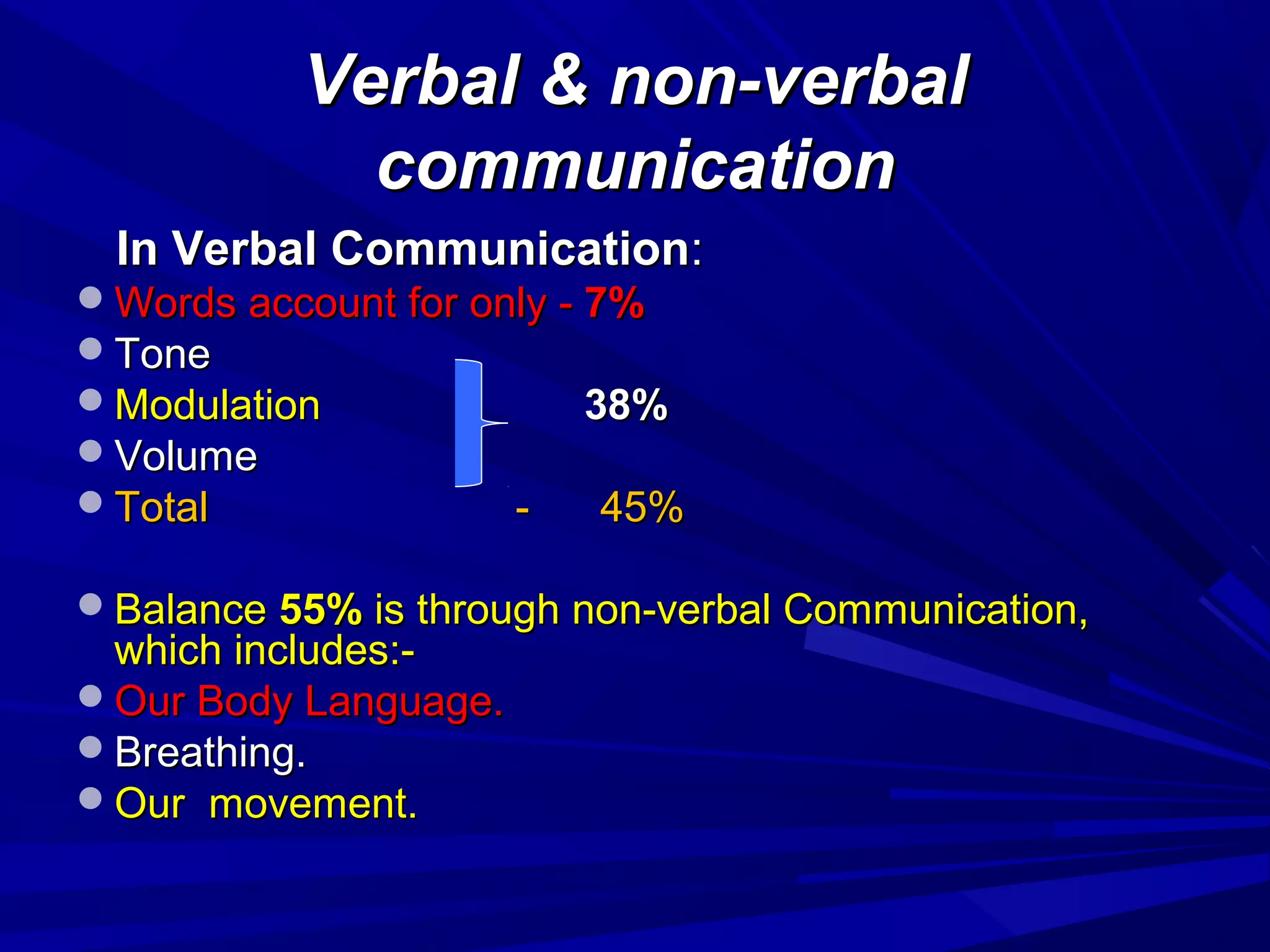 Verbal & non-verbalVerbal & non-verbal
communicationcommunication
In Verbal CommunicationIn Verbal Communication::
Words account for only -Words account for only - 7%7%
ToneTone
ModulationModulation 38%38%
VolumeVolume
Total - 45%Total - 45%
BalanceBalance 55%55% is through non-verbal Communication,is through non-verbal Communication,
which includes:-which includes:-
Our Body Language.Our Body Language.
Breathing.Breathing.
Our movement.Our movement.
 