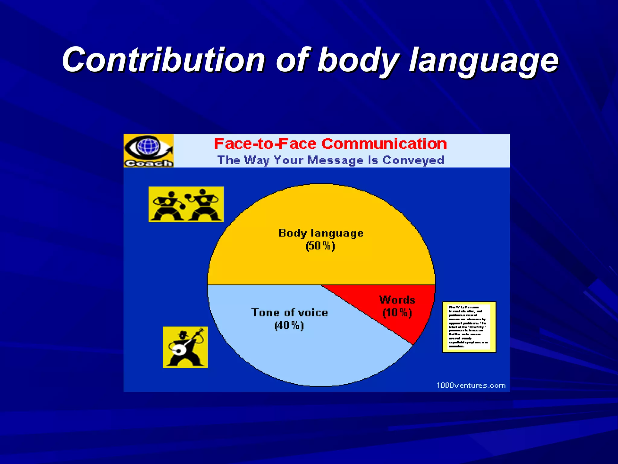 Contribution of body languageContribution of body language
 