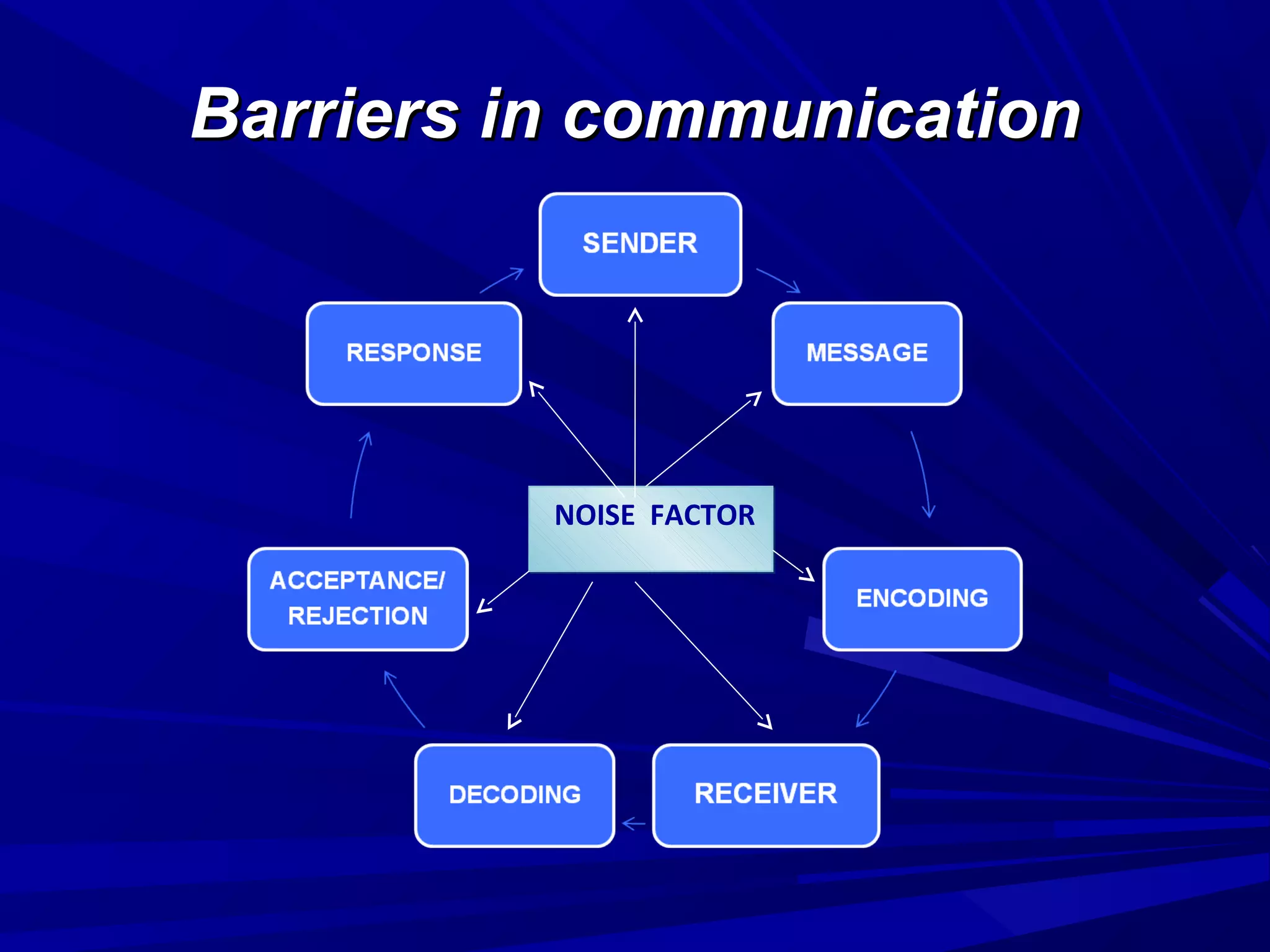 Barriers in communicationBarriers in communication
NOISE FACTORNOISE FACTOR
 