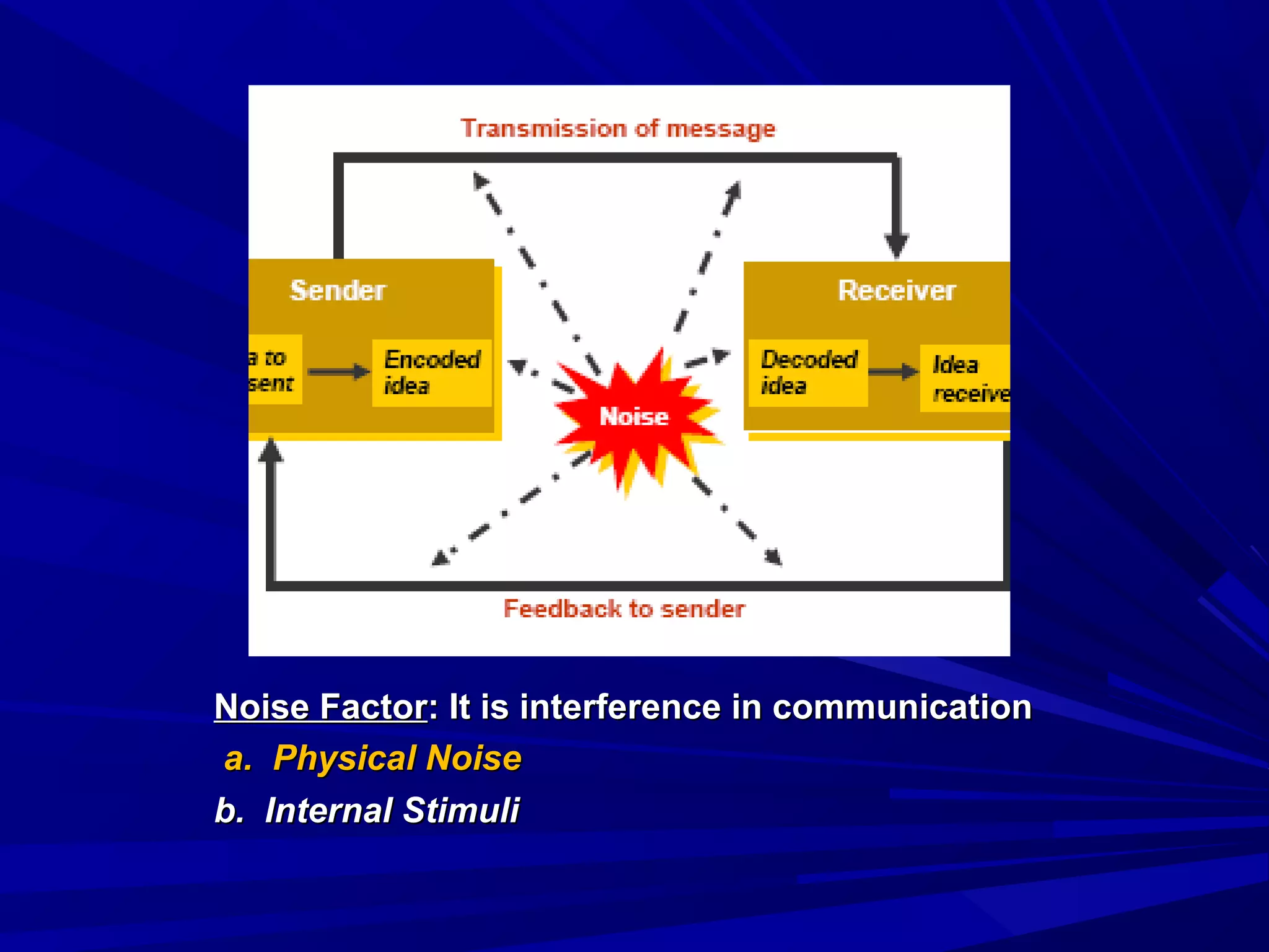 b. Internal Stimulib. Internal Stimuli
Noise FactorNoise Factor: It is interference in communication: It is interference in communication
a. Physical Noisea. Physical Noise
 