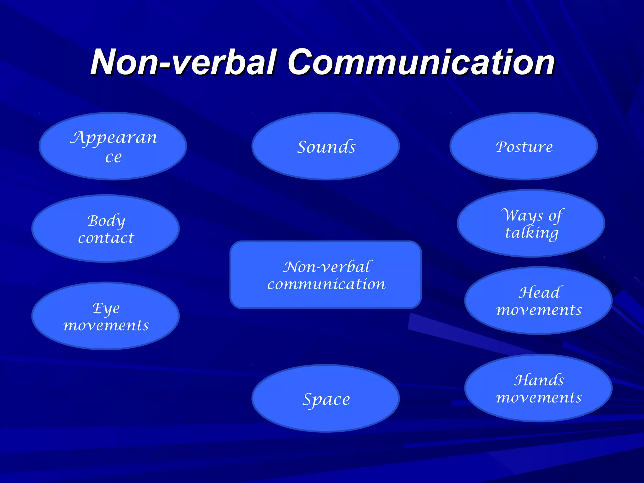 Non-verbal CommunicationNon-verbal Communication
Non-verbal
communication
Ways of
talking
Sounds Posture
Head
movements
Space
Body
contact
Appearan
ce
Hands
movements
Eye
movements
 
