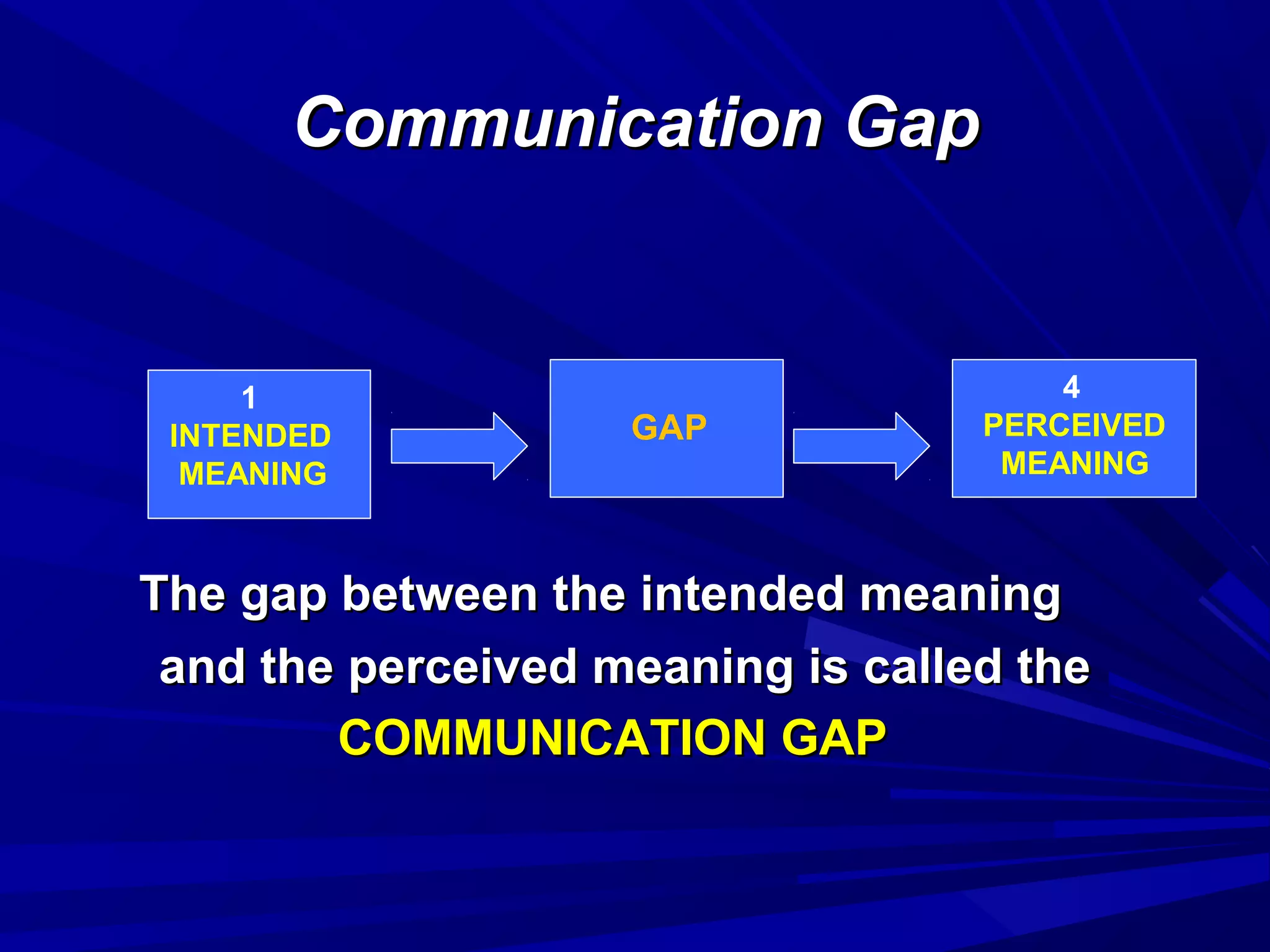 Communication GapCommunication Gap
The gap between the intended meaningThe gap between the intended meaning
and the perceived meaning is called theand the perceived meaning is called the
COMMUNICATION GAPCOMMUNICATION GAP
GAP
1
INTENDED
MEANING
4
PERCEIVED
MEANING
 