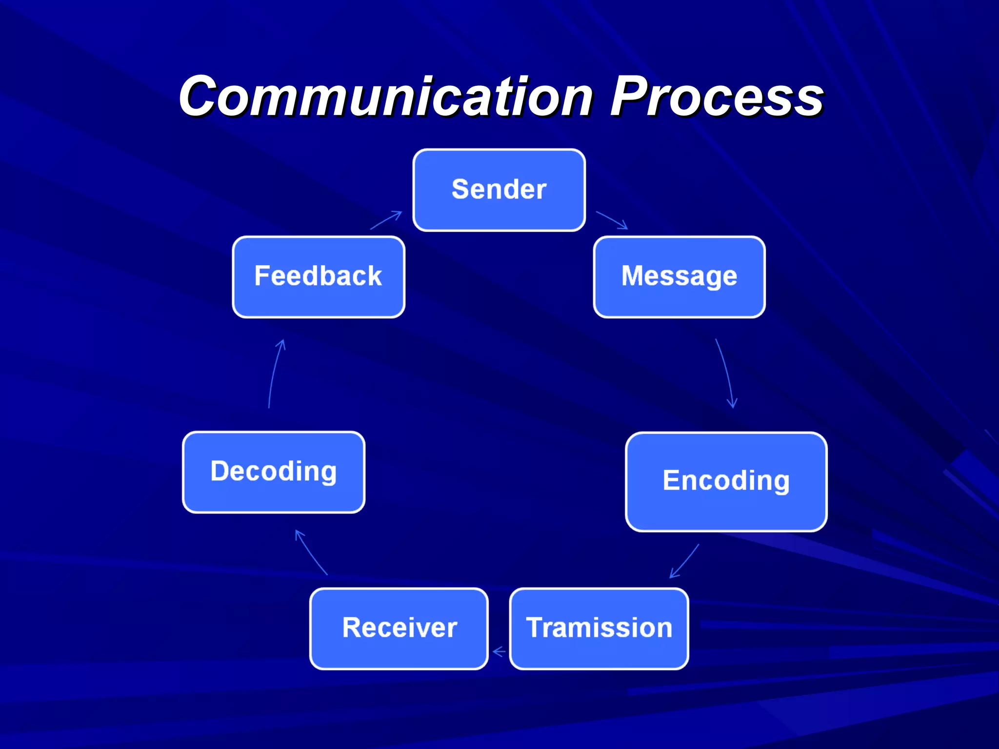 Communication ProcessCommunication Process
 