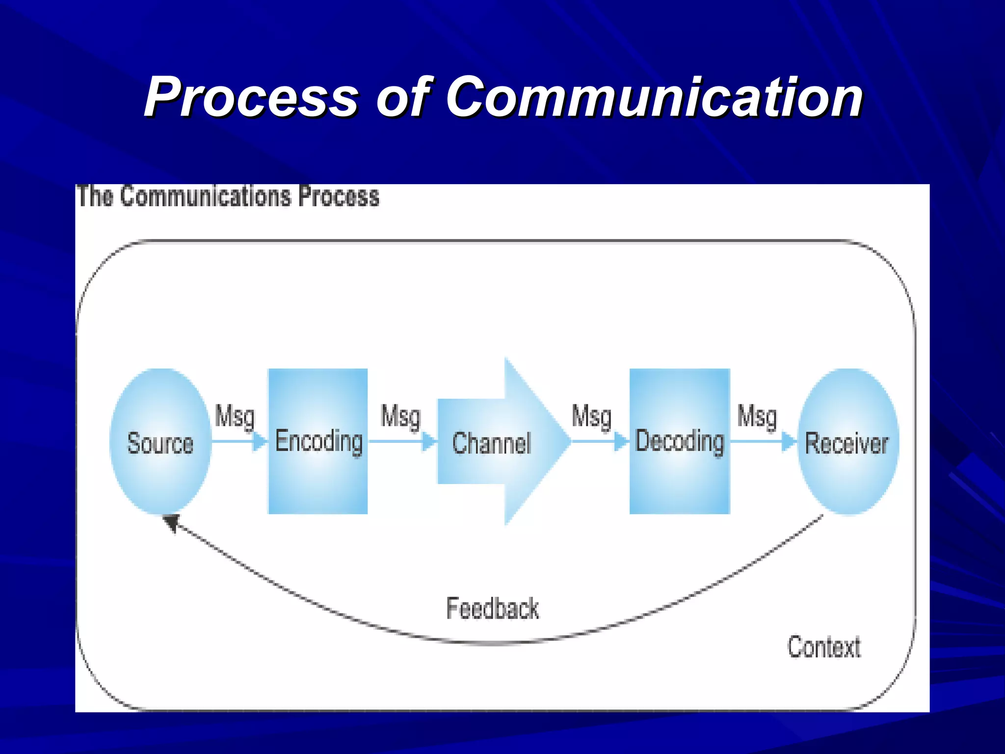 Process of CommunicationProcess of Communication
 