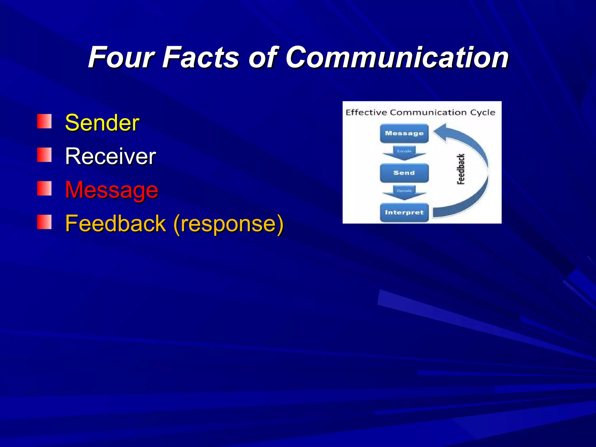 Four Facts of CommunicationFour Facts of Communication
SenderSender
ReceiverReceiver
MessageMessage
Feedback (response)Feedback (response)
 