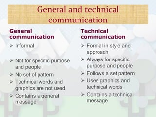 General and technical
communication
General
communication
 Informal
 Not for specific purpose
and people
 No set of pattern
 Technical words and
graphics are not used
 Contains a general
message
Technical
communication
 Formal in style and
approach
 Always for specific
purpose and people
 Follows a set pattern
 Uses graphics and
technical words
 Contains a technical
message
 