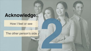 Acknowledge:
How I feel or see
The other person’s side

2

 