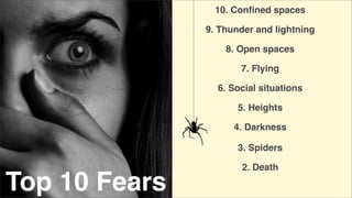 10. Conﬁned spaces
9. Thunder and lightning
8. Open spaces
7. Flying
6. Social situations
5. Heights
4. Darkness
3. Spiders

Top 10 Fears

2. Death

 