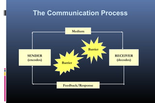 Communication skills | PPT