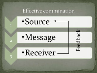 •Source

2

•Message

3

•Receiver

Feedback

1

 