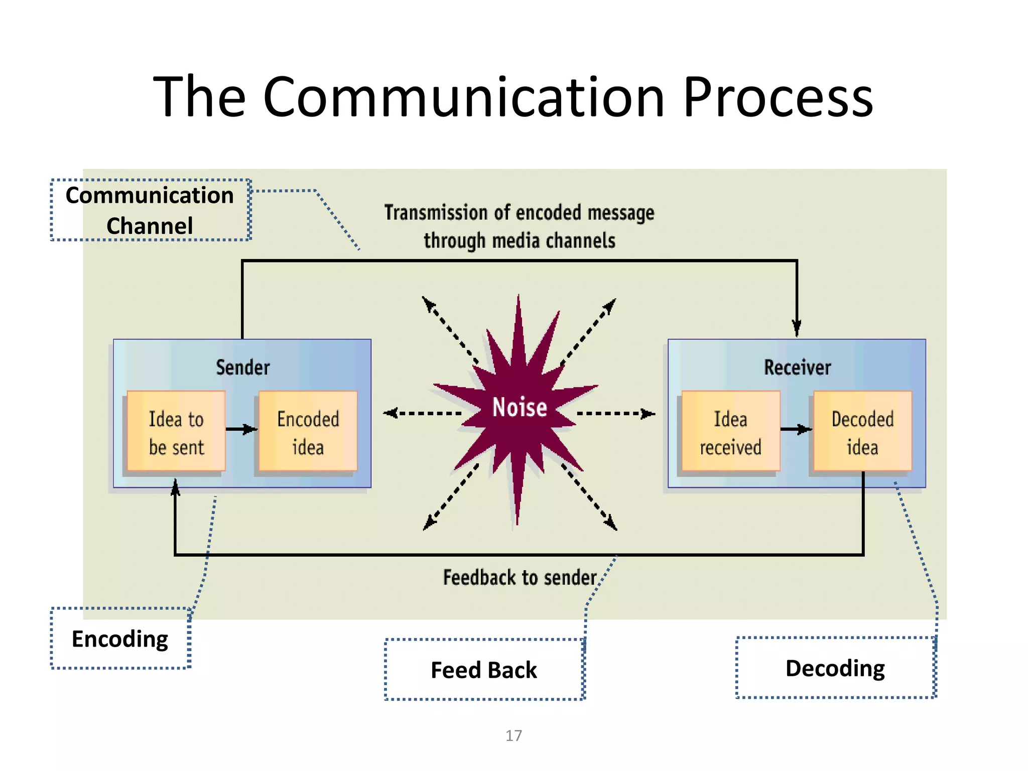 The Communication Process
Communication
   Channel




Encoding
                Feed Back   Decoding

                      17
 