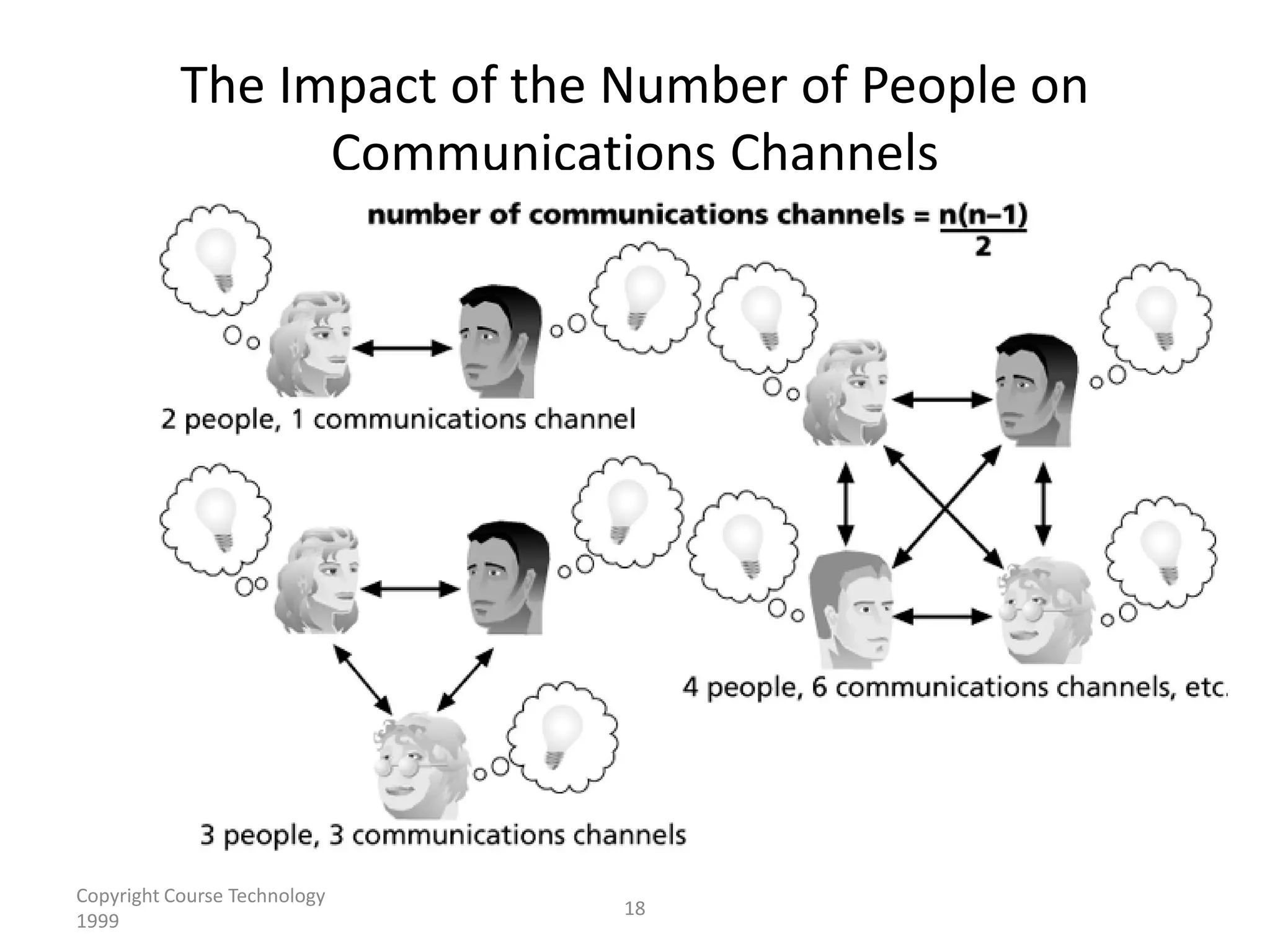 The Impact of the Number of People on
                 Communications Channels




Copyright Course Technology
                              18
1999
 