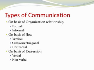 Types of Communication 
 On basis of Organization relationship 
 Formal 
 Informal 
 On basis of flow 
 Vertical 
 Crosswise/Diagonal 
 Horizontal 
 On basis of Expression 
 Verbal 
 Non-verbal 
 