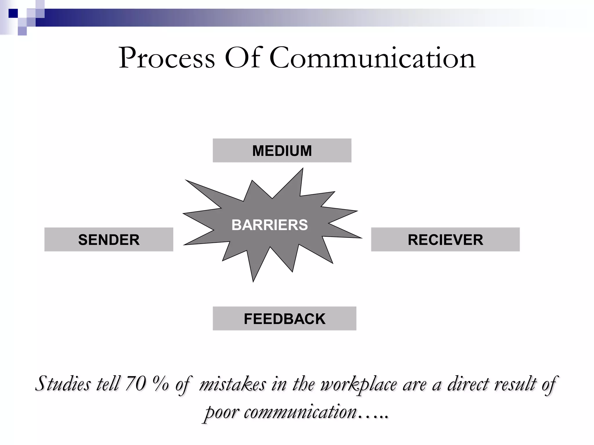 Process Of Communication 
SENDER 
MEDIUM 
RECIEVER 
BARRIERS 
FEEDBACK 
Studies tell 70 % of mistakes in the workplace are a direct result of 
poor communication….. 
 