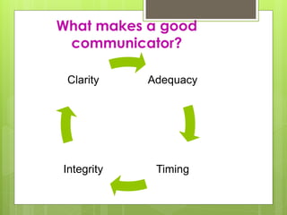 What makes a good 
communicator? 
Adequacy 
Clarity 
Integrity Timing 
 