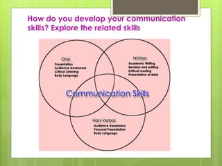 How do you develop your communication 
skills? Explore the related skills 
 