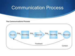 Basic Communication Process Visualization Communication skills Basic | PPTX