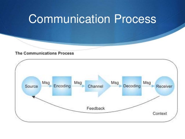 Communication skills Basic