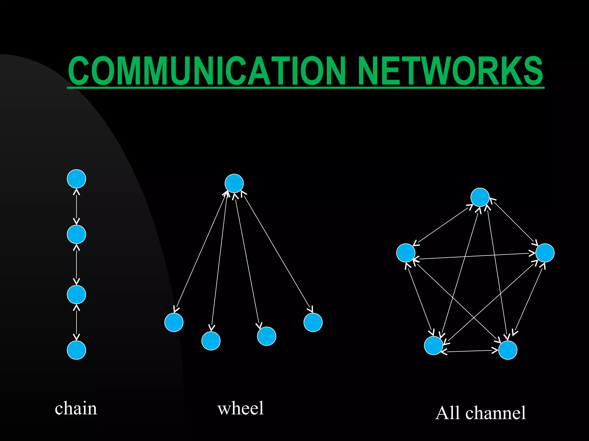 COMMUNICATION NETWORKS
chain wheel All channel
 