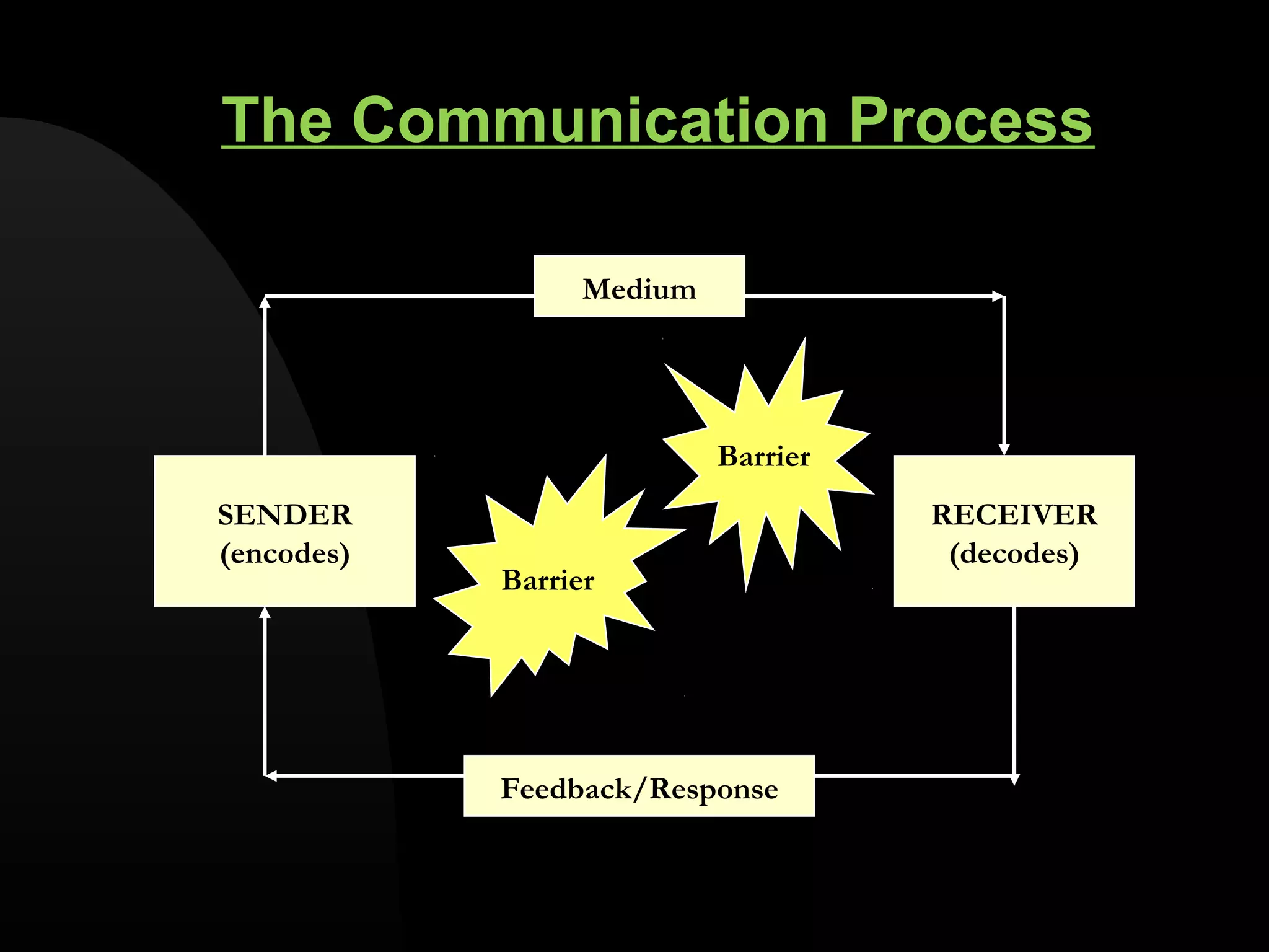 The Communication Process
SENDER
(encodes)
RECEIVER
(decodes)
Barrier
Barrier
Medium
Feedback/Response
 