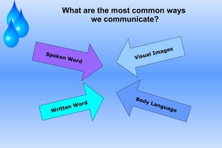 What are the most common ways
we communicate?
Spoken Word
Written Word
Visual Images
Body Language
 