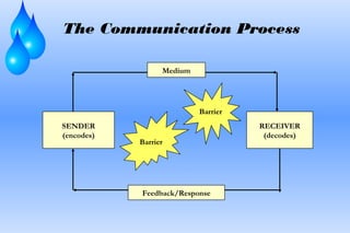 The Communication Process
SENDER
(encodes)
RECEIVER
(decodes)
Barrier
Barrier
Medium
Feedback/Response
 