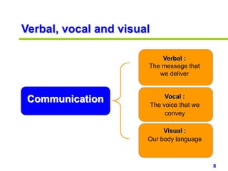 Communication skills ppt slides Slide 8