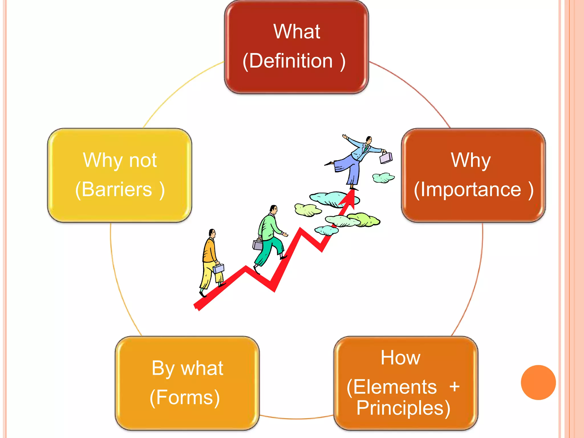What
(Definition )
Why
(Importance )
How
(Elements +
Principles)
By what
(Forms)
Why not
(Barriers )
 