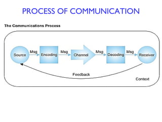 PROCESS OF COMMUNICATION
 
