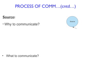 Source:
• Why to communicate?
PROCESS OF COMM…(cntd…)
• What to communicate?
 