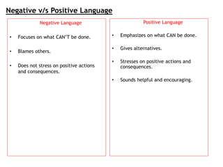 Negative v/s Positive Language
Negative Language
• Focuses on what CAN’T be done.
• Blames others.
• Does not stress on positive actions
and consequences.
Positive Language
• Emphasizes on what CAN be done.
• Gives alternatives.
• Stresses on positive actions and
consequences.
• Sounds helpful and encouraging.
 
