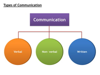 Types of Communication
Verbal Non- verbal Written
Communication
 