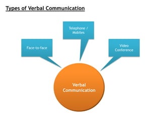 Verbal
Communication
Face-to-face
Telephone /
Mobiles
Video
Conference
Types of Verbal Communication
 