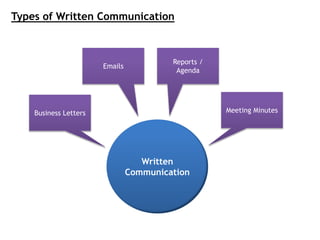 Written
Communication
Business Letters
Reports /
Agenda
Emails
Meeting Minutes
Types of Written Communication
 