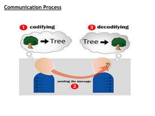 Communication Process
 