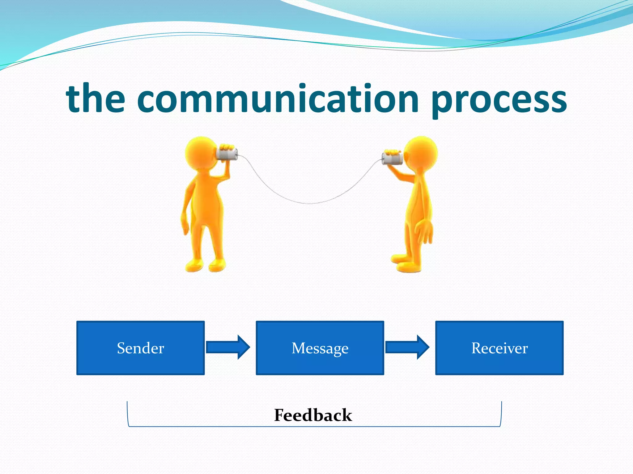 the communication process
Sender Message Receiver
Feedback
 