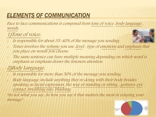 ELEMENTS OF COMMUNICATION
Face to face communications is composed from tone of voice ,body language ,
words.
1)Tone of voice:
 Is responsible for about 35-40% of the message you sending.
 Tones involves the volume you use ,level , type of emotions and emphasis that
you place on words you choose.
 The same sentence can have multiple meaning depending on which word is
emphasis as emphasis draws the listeners attention.
2)Body Language:
 Is responsible for more than 50% of the message you sending.
 Body language include anything they re doing with their body besides
speaking as facial expression ,the way of standing or sitting , gestures ,eye
contact ,breathing rate, blushing.
“its not what you say ,its how you say it that matters the most in relaying your
message”.
 