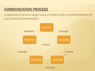 COMMUNICATION PROCESS
Composed of several stages each of which offer potential barriers to
successful communication.
Source
Encoding
ChannelDecoding
Receiver
message
messag
e
message
feedback
message
context
 