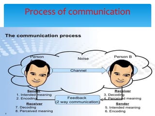 Process of communication
 