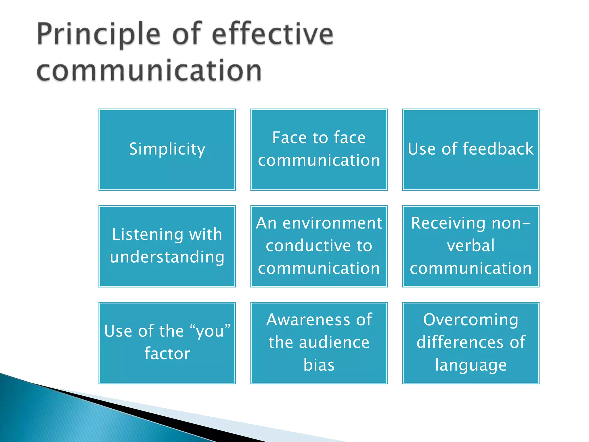 Simplicity
Face to face
communication
Use of feedback
Listening with
understanding
An environment
conductive to
communication
Receiving non-
verbal
communication
Use of the “you”
factor
Awareness of
the audience
bias
Overcoming
differences of
language
 