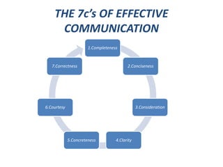 Communication skills | PPTX