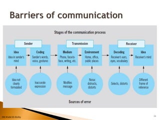Basic Communication skills | PDF