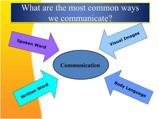 What are the most common ways
we communicate?
Communication
 