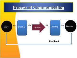 Process of Communication
Source Encoding Channel Decoding Receiver
Feedback
Msg Msg Msg Msg
 