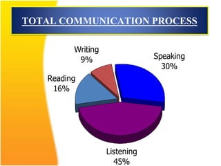 TOTAL COMMUNICATION PROCESS
Reading
16%
Writing
9% Speaking
30%
Listening
45%
 