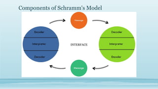 Components of Schramm's Model
INTERFACE
 