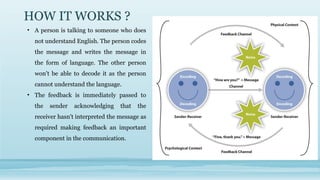 HOW IT WORKS ?
• A person is talking to someone who does
not understand English. The person codes
the message and writes the message in
the form of language. The other person
won't be able to decode it as the person
cannot understand the language.
• The feedback is immediately passed to
the sender acknowledging that the
receiver hasn't interpreted the message as
required making feedback an important
component in the communication.
 